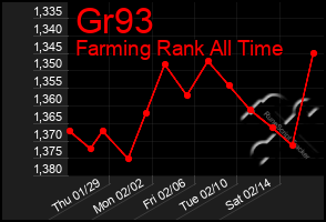 Total Graph of Gr93