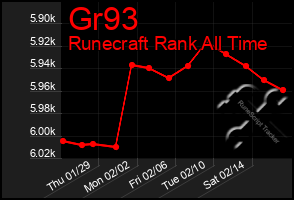 Total Graph of Gr93