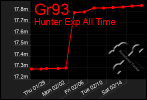 Total Graph of Gr93