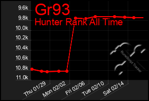 Total Graph of Gr93