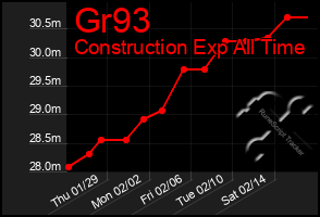 Total Graph of Gr93