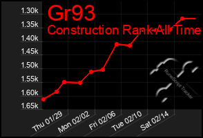 Total Graph of Gr93