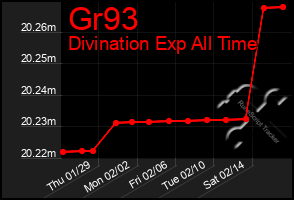 Total Graph of Gr93