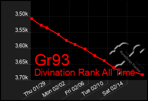 Total Graph of Gr93