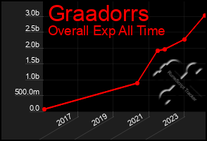 Total Graph of Graadorrs