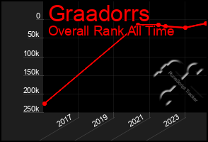 Total Graph of Graadorrs