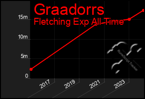 Total Graph of Graadorrs