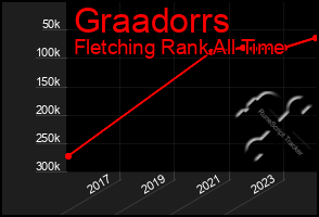 Total Graph of Graadorrs