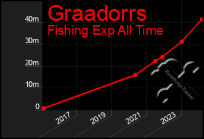 Total Graph of Graadorrs