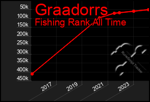Total Graph of Graadorrs