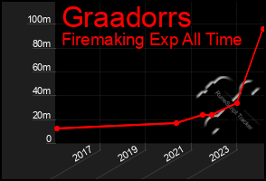 Total Graph of Graadorrs