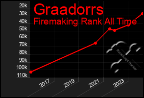 Total Graph of Graadorrs