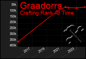 Total Graph of Graadorrs