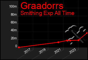 Total Graph of Graadorrs