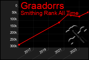 Total Graph of Graadorrs
