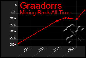 Total Graph of Graadorrs