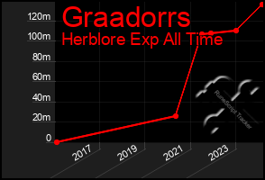 Total Graph of Graadorrs