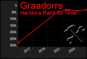 Total Graph of Graadorrs