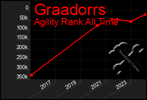Total Graph of Graadorrs