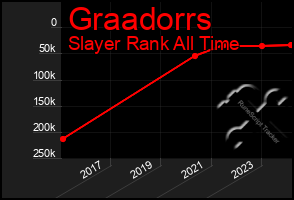 Total Graph of Graadorrs