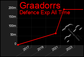 Total Graph of Graadorrs