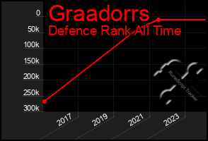 Total Graph of Graadorrs