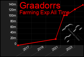 Total Graph of Graadorrs