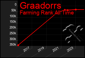 Total Graph of Graadorrs