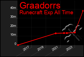 Total Graph of Graadorrs