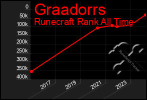 Total Graph of Graadorrs