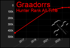 Total Graph of Graadorrs