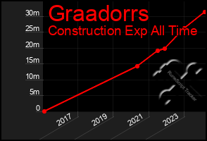 Total Graph of Graadorrs