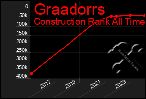 Total Graph of Graadorrs