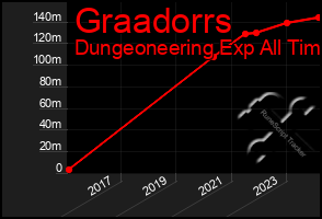 Total Graph of Graadorrs
