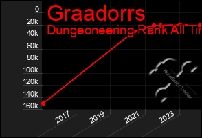 Total Graph of Graadorrs