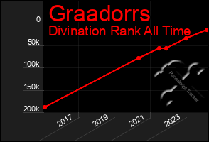 Total Graph of Graadorrs