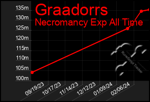 Total Graph of Graadorrs