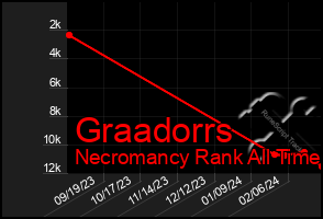 Total Graph of Graadorrs