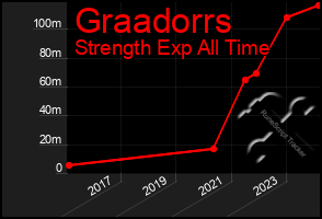Total Graph of Graadorrs