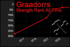 Total Graph of Graadorrs