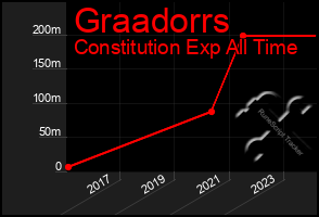 Total Graph of Graadorrs
