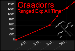 Total Graph of Graadorrs