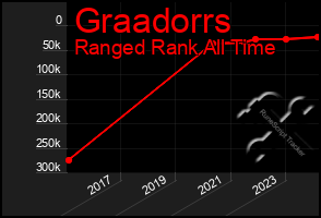 Total Graph of Graadorrs