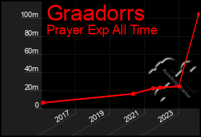 Total Graph of Graadorrs