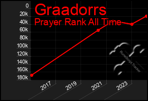 Total Graph of Graadorrs