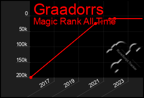 Total Graph of Graadorrs