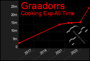 Total Graph of Graadorrs