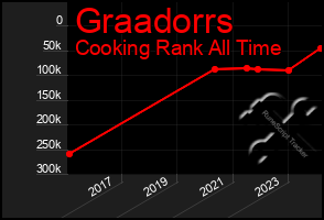 Total Graph of Graadorrs
