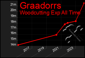 Total Graph of Graadorrs