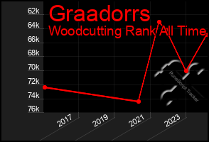 Total Graph of Graadorrs